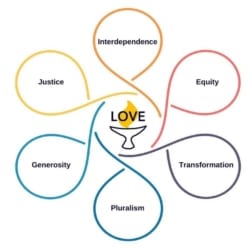 Values of Interdependence, Justice, Generosity, Pluralism, Transformation, and Equity radiating out in spirals from central value of Love, with a flaming chalice in the middle.